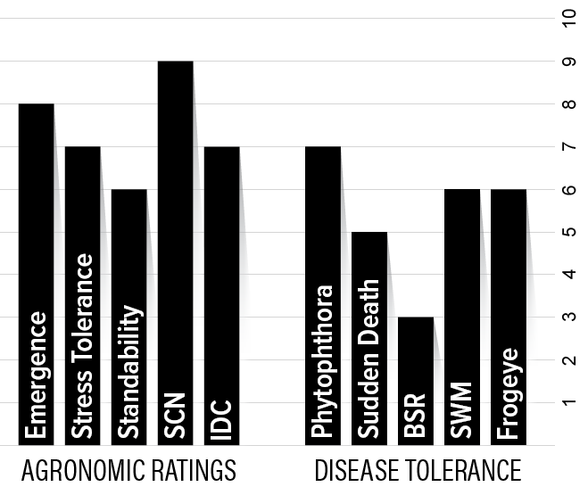 H008XF2 Agronomic Chart