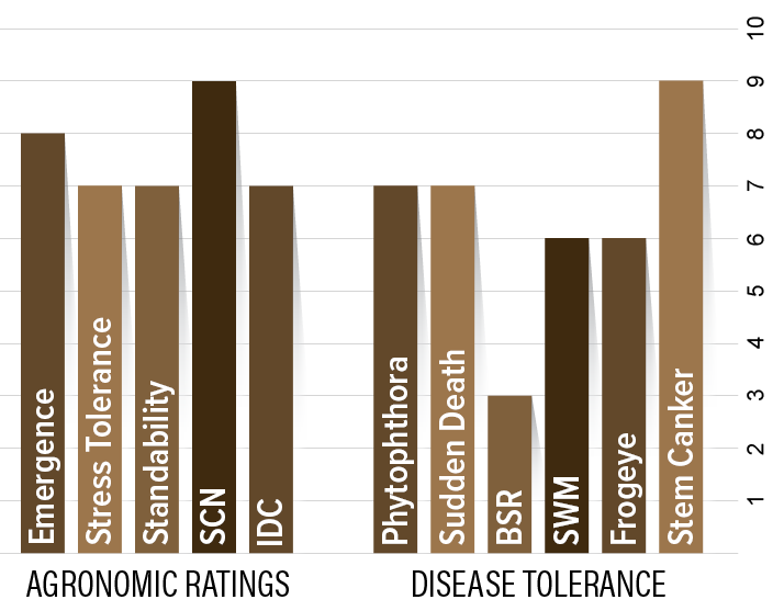 H5030 Agronomic Chart