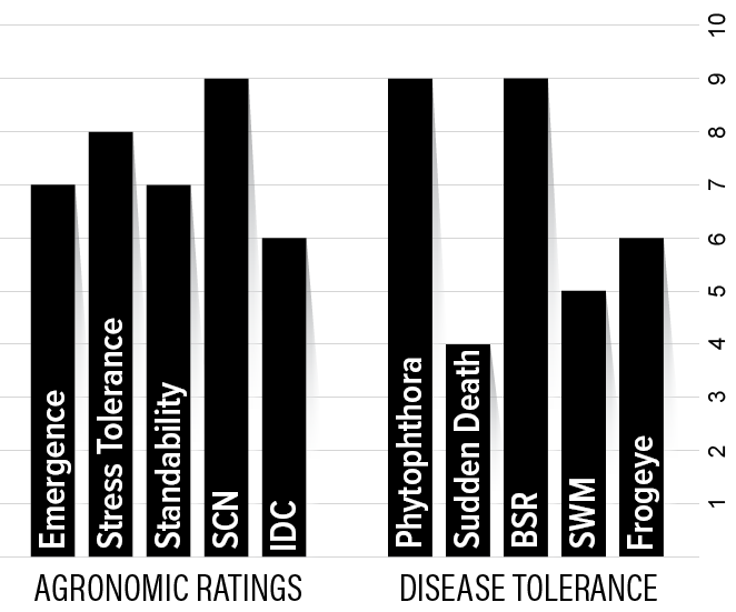 H12XF2 Agronomic Chart