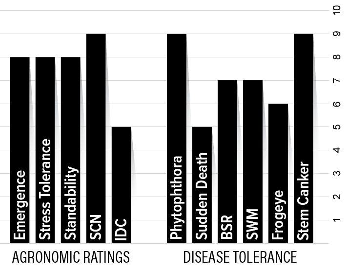 H14XF3 Agronomic Chart