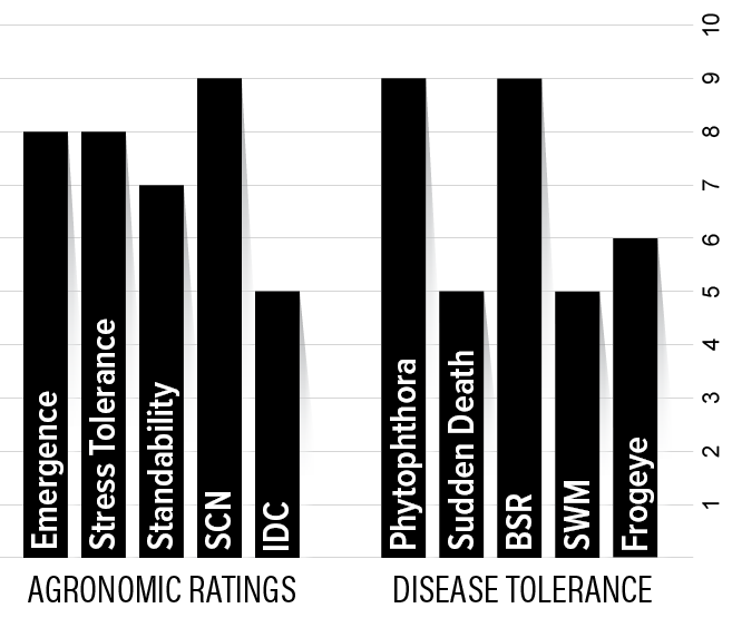 H15XF2 Agronomic Chart