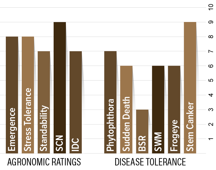 H5030 Agronomic Chart