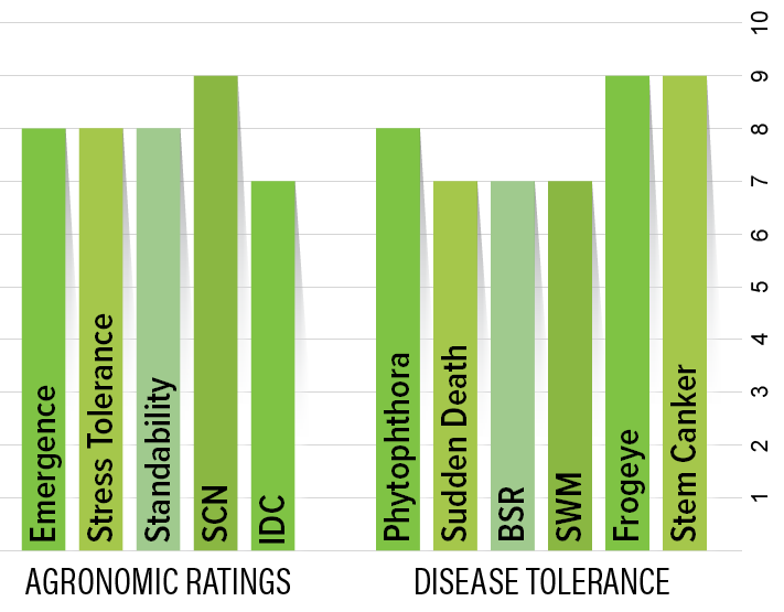 H008E1 Agronomic Chart