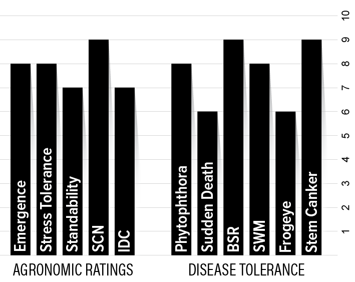 H12XF2 Agronomic Chart