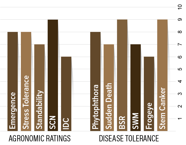 H5030 Agronomic Chart