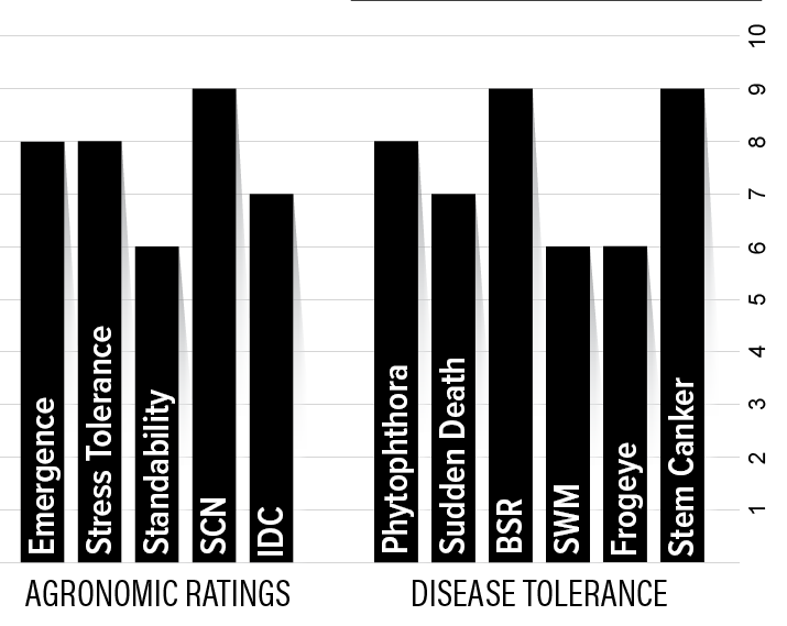 H12XF2 Agronomic Chart