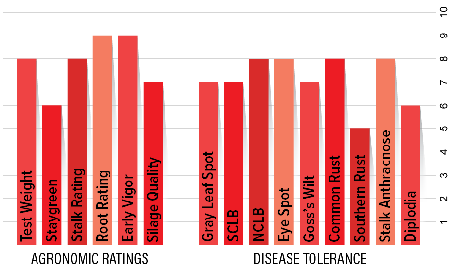 H2512 Agronomic Chart