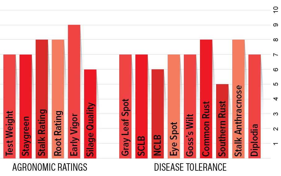 H2842 Agronomic Chart