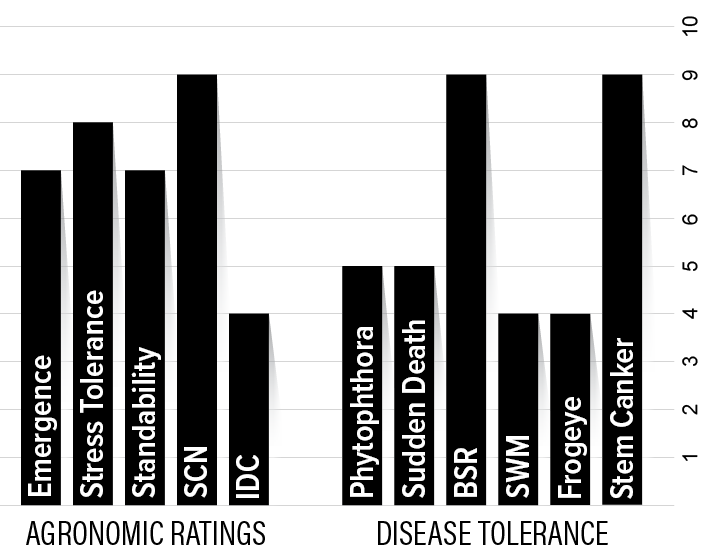 H25XF3 Agronomic Chart