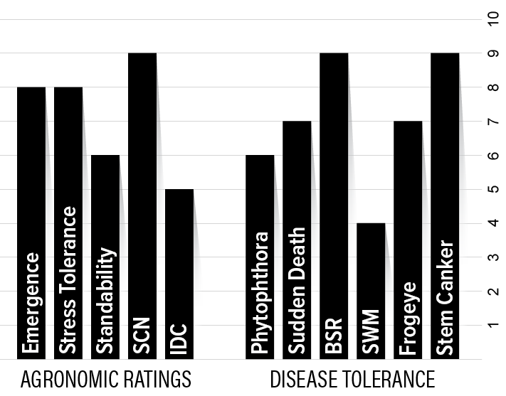 H25XF3 Agronomic Chart