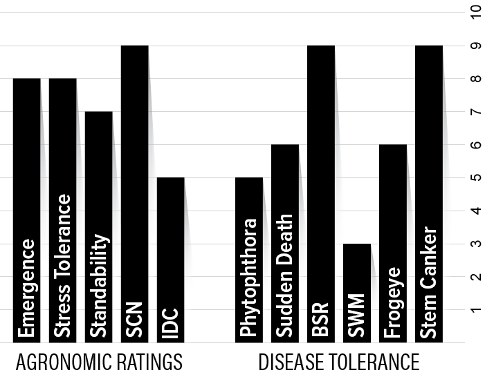 H33XF2 Agronomic Chart