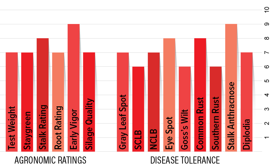 H2512 Agronomic Chart