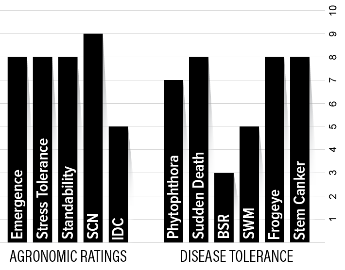 H33XF2 Agronomic Chart