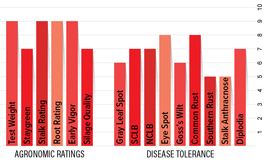 H2512 Agronomic Chart