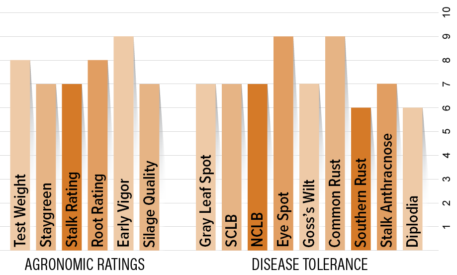 H5055 Agronomic Chart