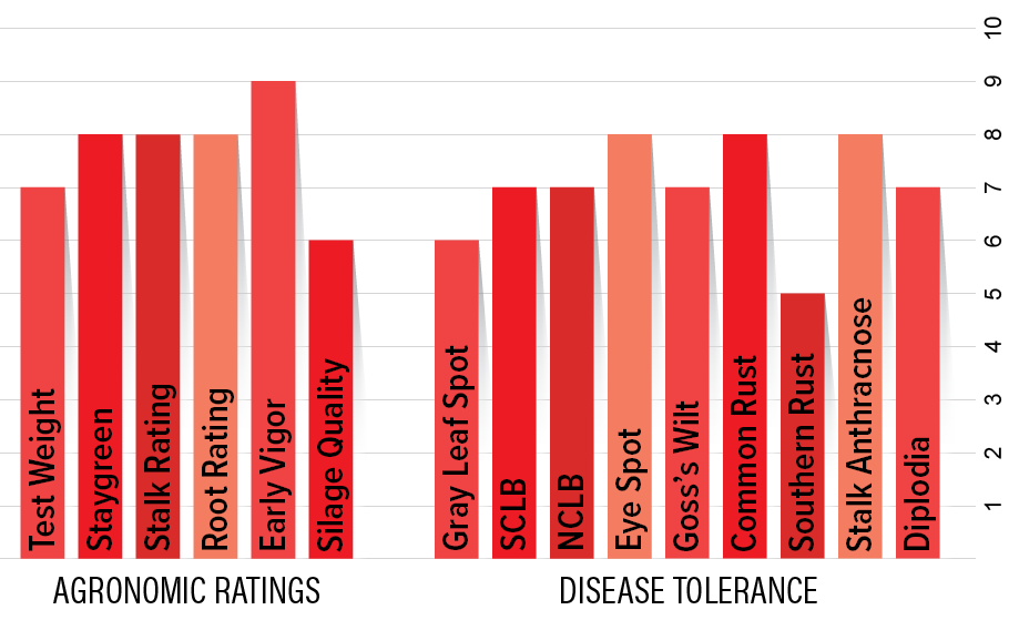 H2512 Agronomic Chart