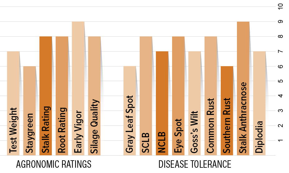 H5055 Agronomic Chart