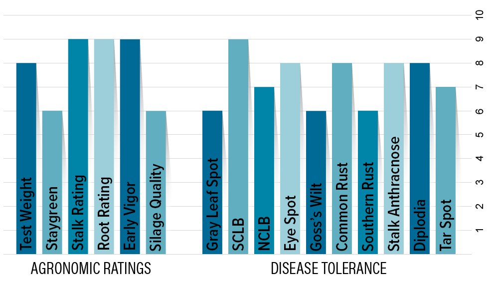 H4064 Agronomic Chart