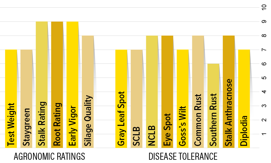 H4630 Agronomic Chart