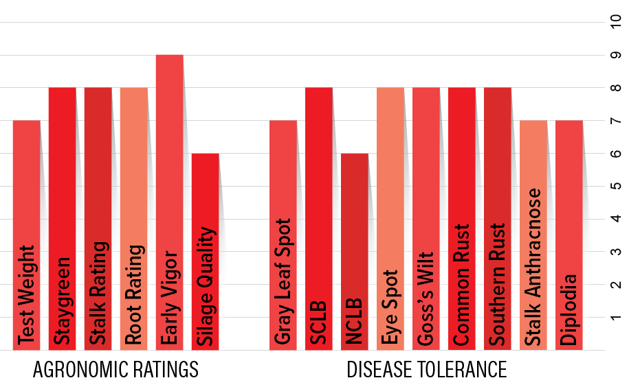 H5132 Agronomic Chart