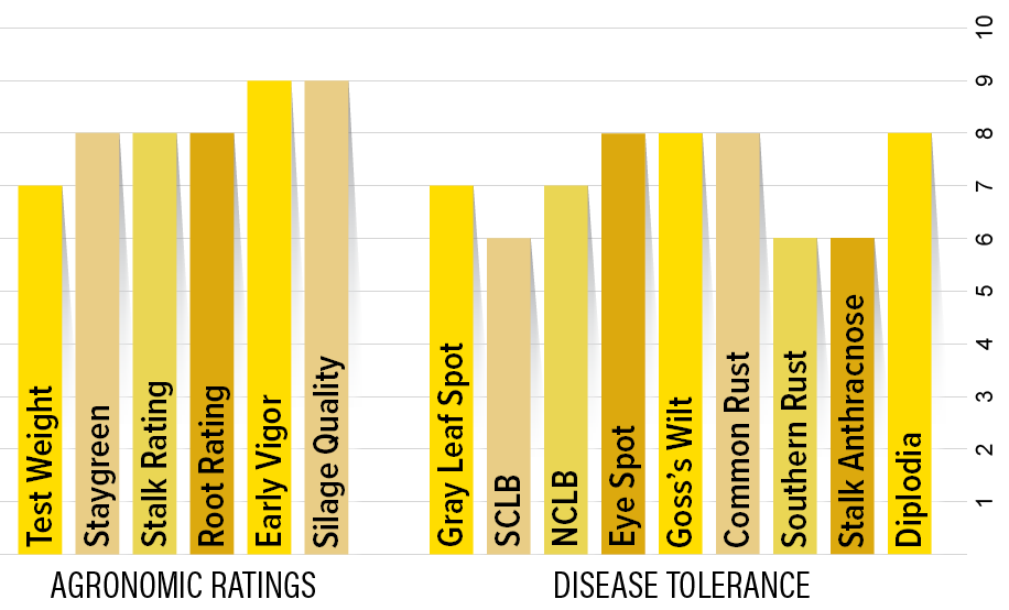 H5230 Agronomic Chart