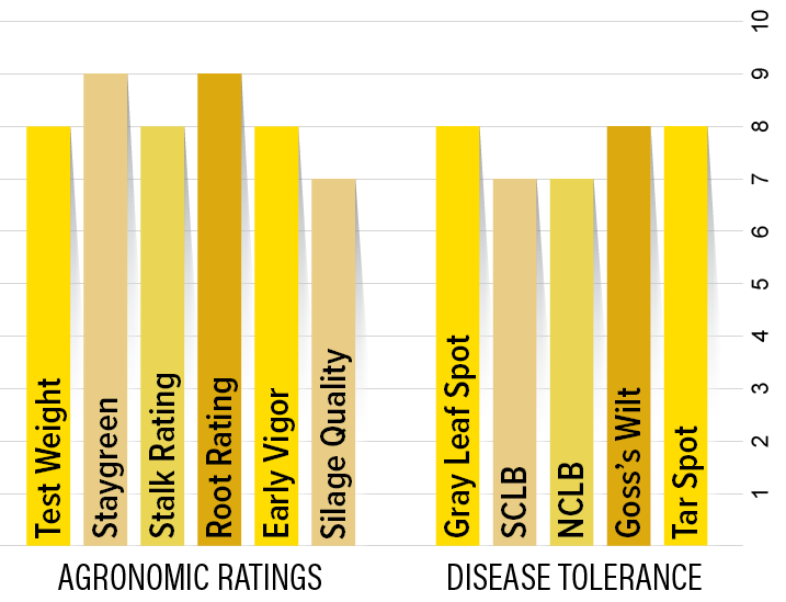 H5660 Agronomic Chart