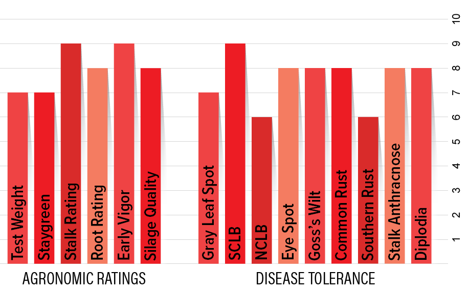 H5522 Agronomic Chart