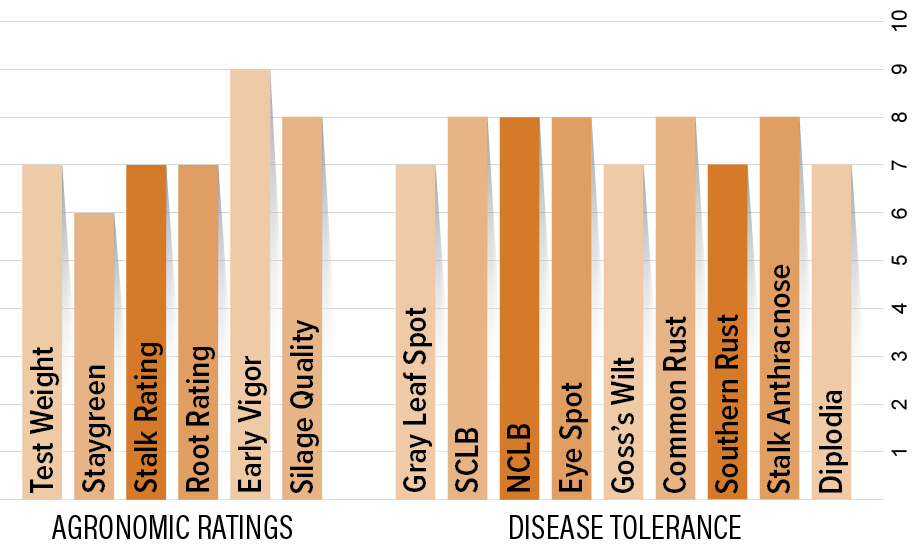 H2512 Agronomic Chart