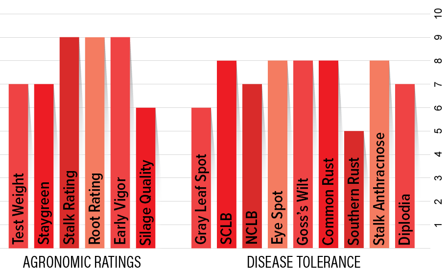 H6132 Agronomic Chart