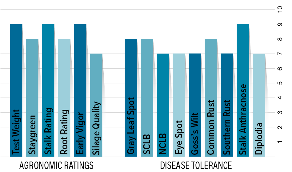 H4064 Agronomic Chart