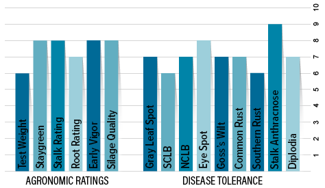 H6524 Agronomic Chart