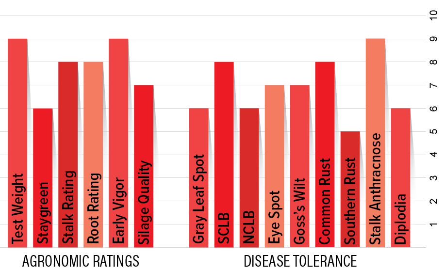 Chart H3082