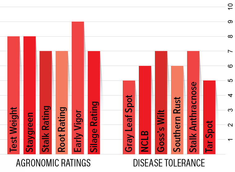 H2702 Agronomic Chart